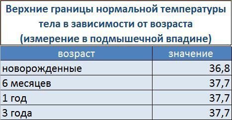 Верхние границы нормальной температуры тела в зависимости от возраста