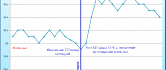 График нормальной базальной температуры тела