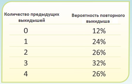 Вероятность повторного выкидыша