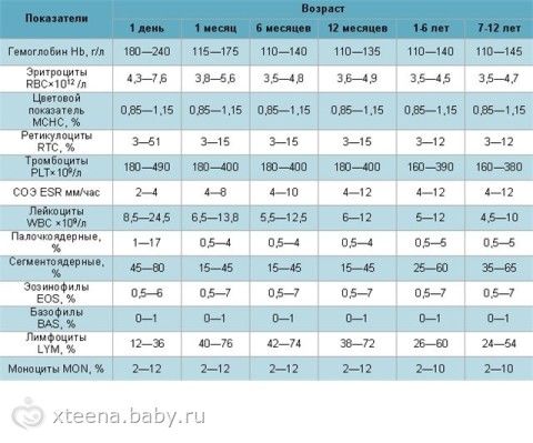 Расшифровка анализа крови у детей