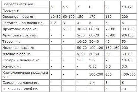 прикорм таблица по месяцам