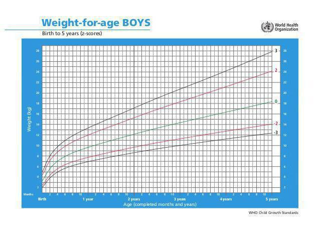 Вес и рост ребенка. Таблица и график воз. Мальчики