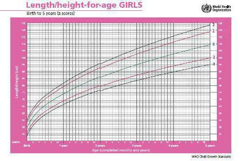 Вес и рост ребенка. Таблица и график воз. Девочки