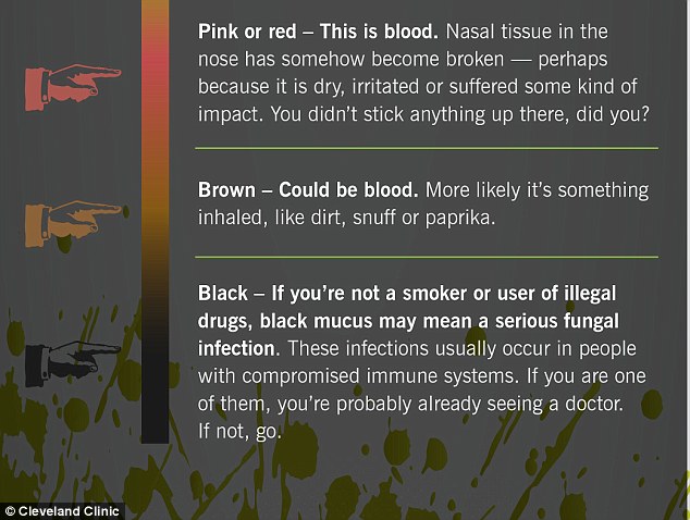 If mucus is pink or red it means the nasal tissue has become broken and is bleeding. Brown snot is usually due to inhaled dirt. Black mucus could signal a serious fungal infection and needs medical attention