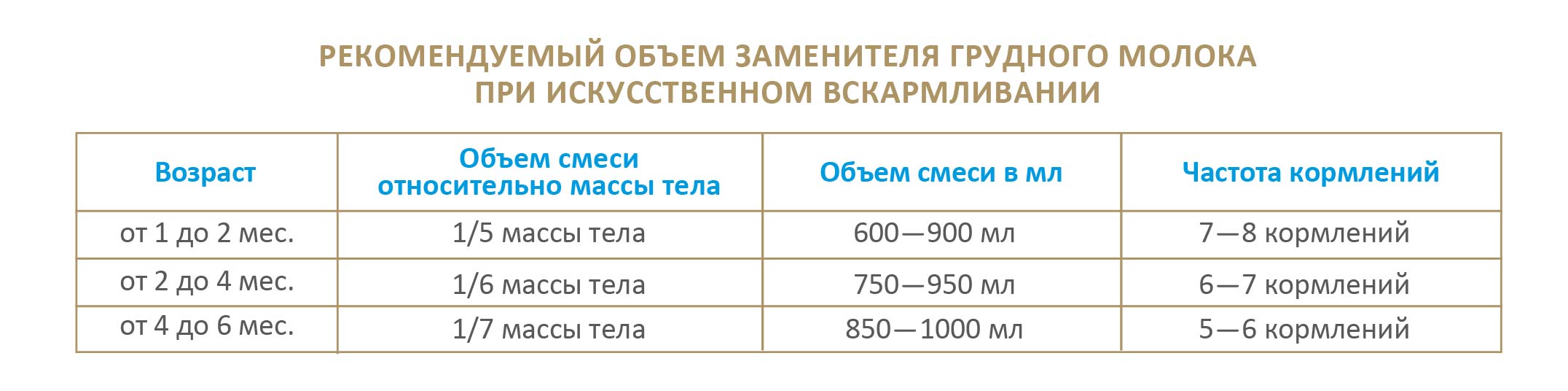 Рекомендуемый объем заменителя грудного молока при искусственном вскармливании