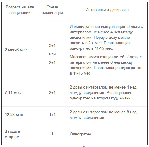 схема вакцинации «Превенар 13» схема вакцинации «Превенар 13» таблица