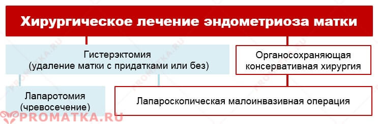 Виды операций Методы оперативного лечения