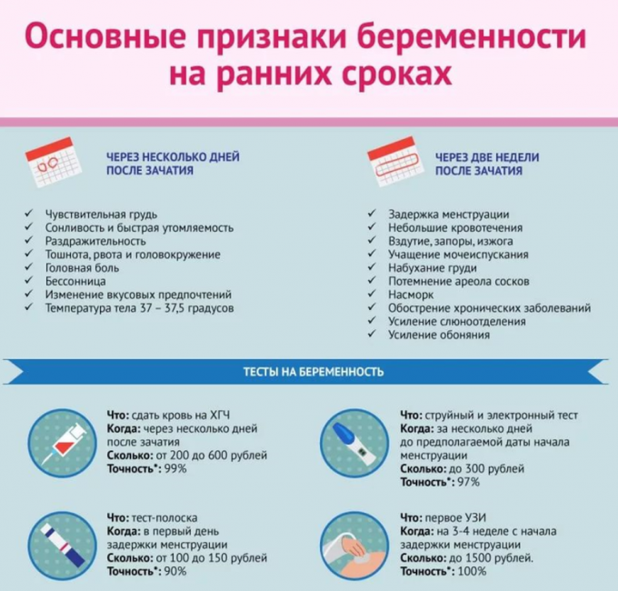 Основные признаки беременности на ранних сроках Основные признаки беременности на ранних сроках