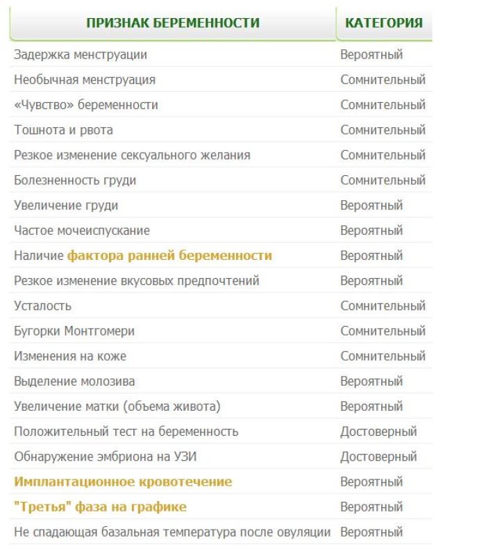 Категории признаков беременности Категории признаков беременности