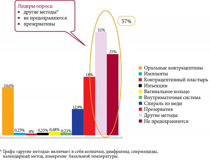 Частота использования контрацептивов Частота использования контрацептивов