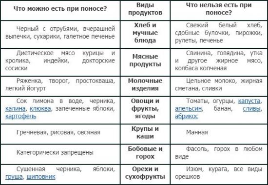 Позволенные и запрещенные продукты при поносе
